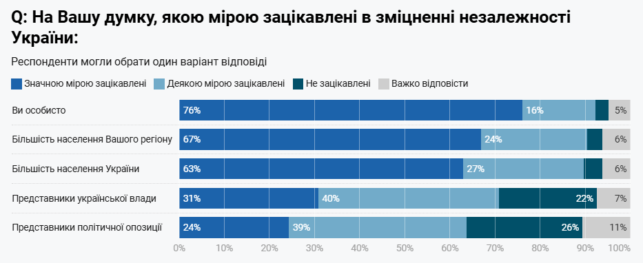 Незалежність України підтримують 82% громадян 4