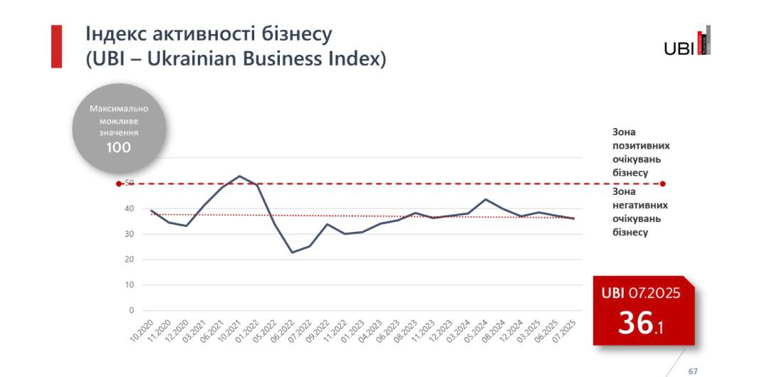 Очікування бізнесу в Україні погіршуються майже щомісяця 2
