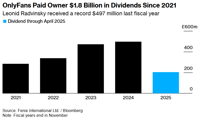 OnlyFans виплатив власнику $701 млн дивідендів перед можливим продажем 2
