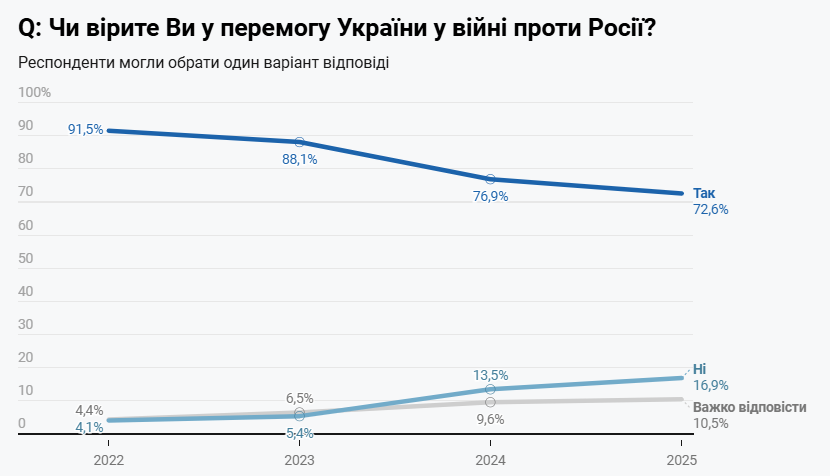 Перемога України у війні з Росією - що думають українці Перемога України у війні з Росією - що думають українці 2
