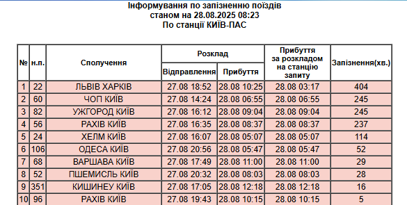 Поїзди запізнюють на кілька годин через ракетну атаку 28 серпня – дані про рейси - Новини України 2
