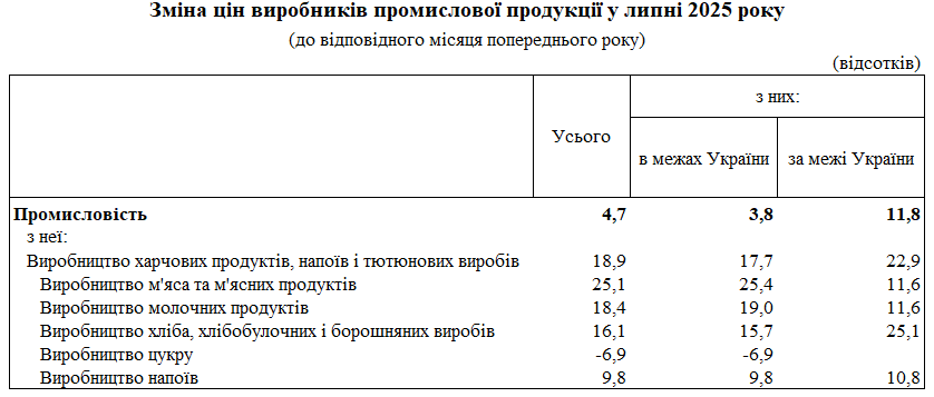 Продукти в України подорожчали на 20% Продукти в України подорожчали на 20% 2