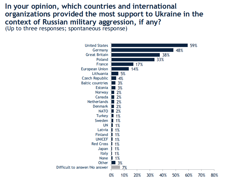 США надали найбільшу допомогу Україні з початку війни 2