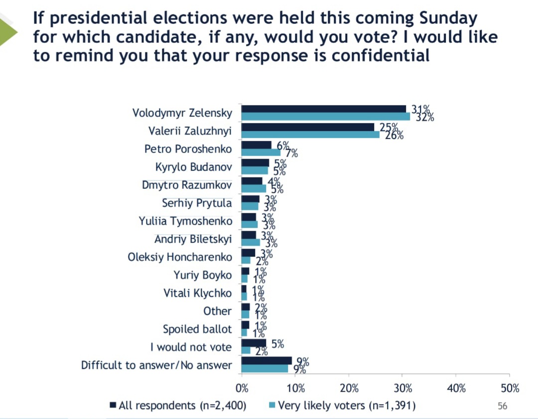 Вибори президента та Верховної Ради - За кого б проголосували українці - результати соцопитування - новини України 3