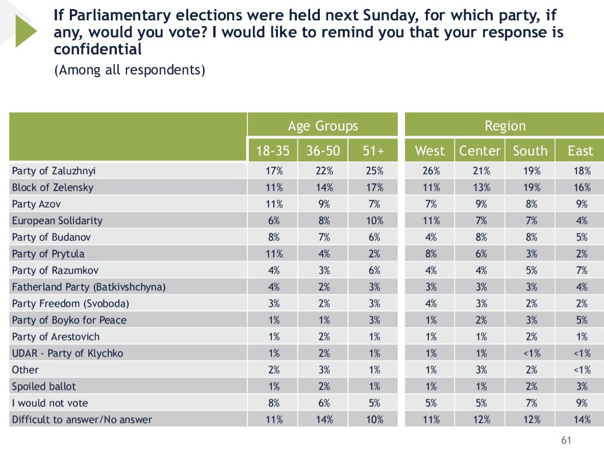 Вибори президента та Верховної Ради - За кого б проголосували українці - результати соцопитування - новини України 5