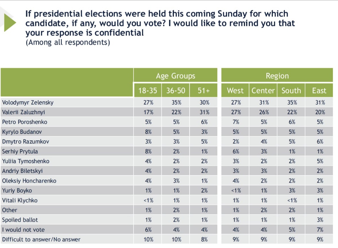 Вибори президента та Верховної Ради - За кого б проголосували українці - результати соцопитування - новини України 4