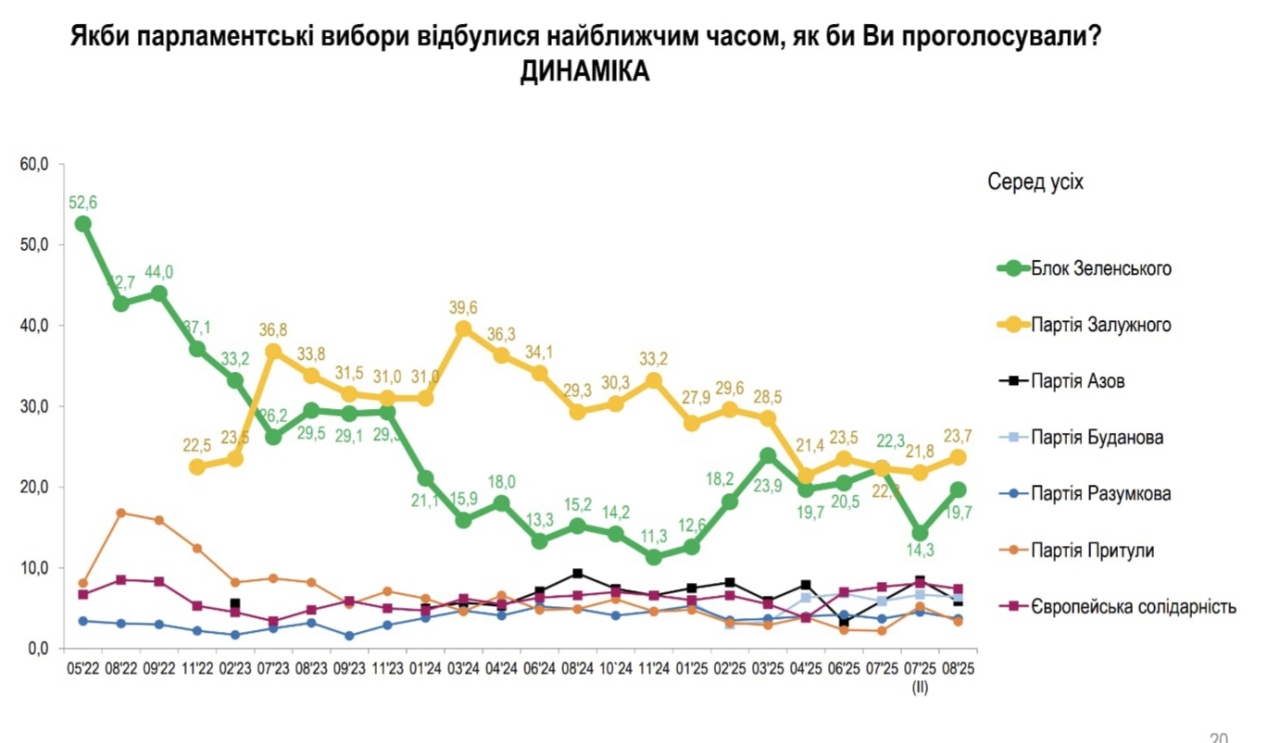 Вибори президента України та депутатів - За кого б проголосували громадяни - інфографіка - новини України 3
