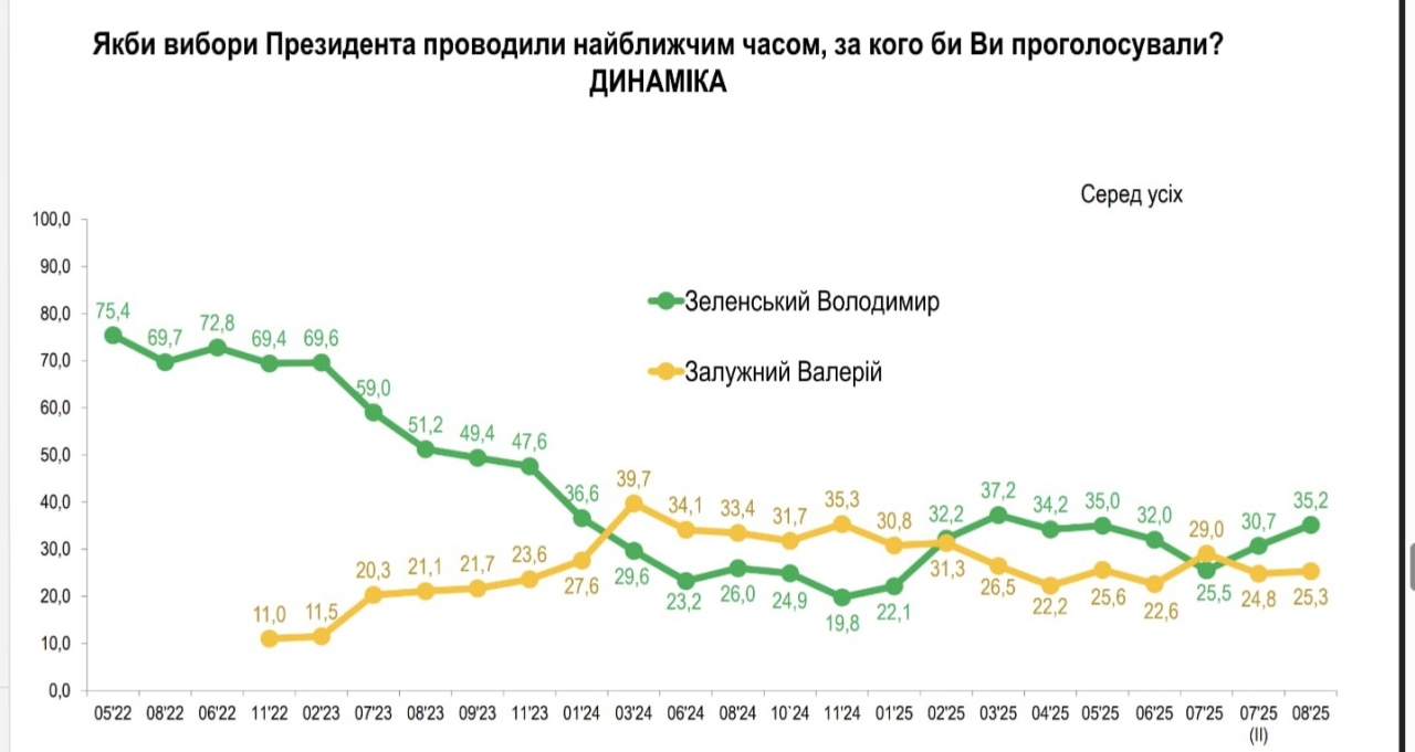 Вибори президента України та депутатів - За кого б проголосували громадяни - інфографіка - новини України 2
