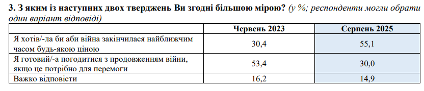 Війна повинна завершитися за будь-яку ціну, вважають українці 2