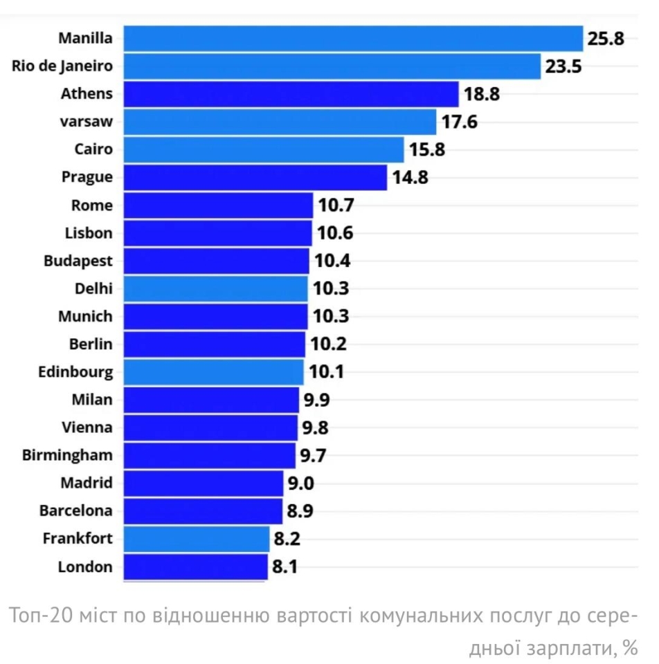 Витрати на комуналку - Київ увійшов до списку лідерів за співвідношенням до зарплати 3