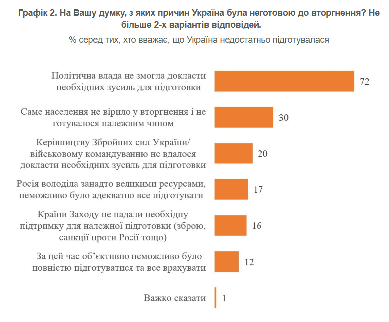 Вторгнення Росії у 2022 році - чи була готова України 3