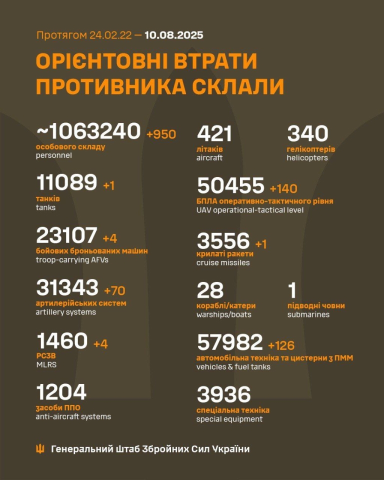 Втрати РФ в Україні 10 серпня - 950 солдатів 2