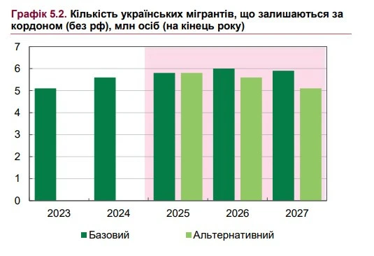 За два роки з України виїде до 400 тис. людей: чим це загрожує для країни 2