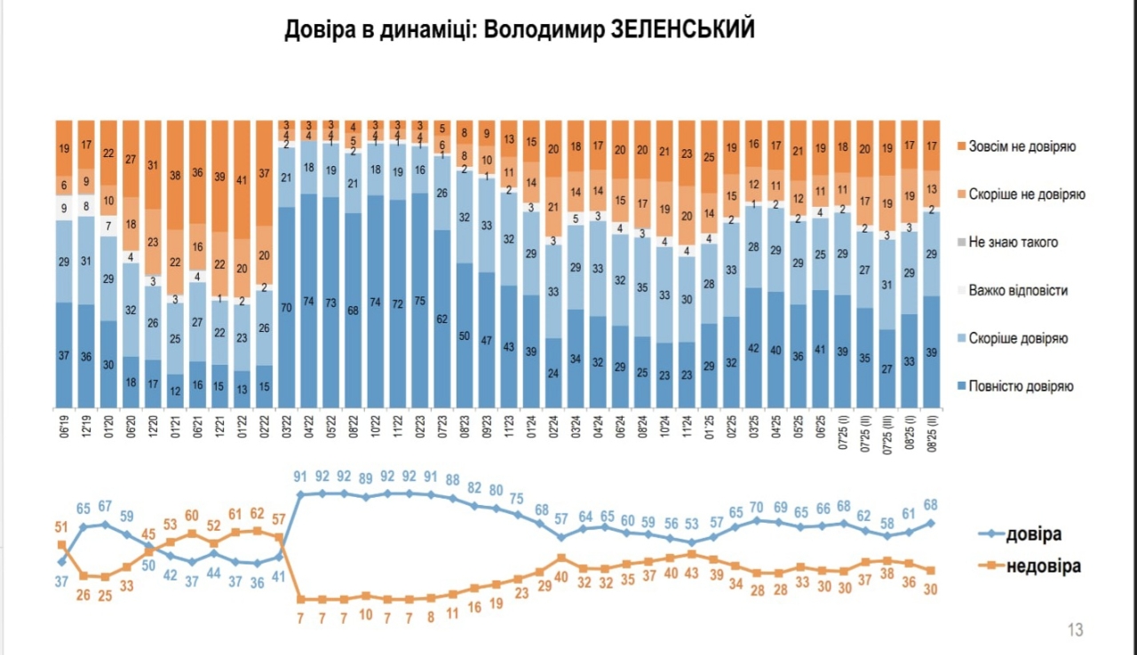 Залужному українці довіряють більше, ніж Зеленському та Буданову - інфографіка - новини України 3