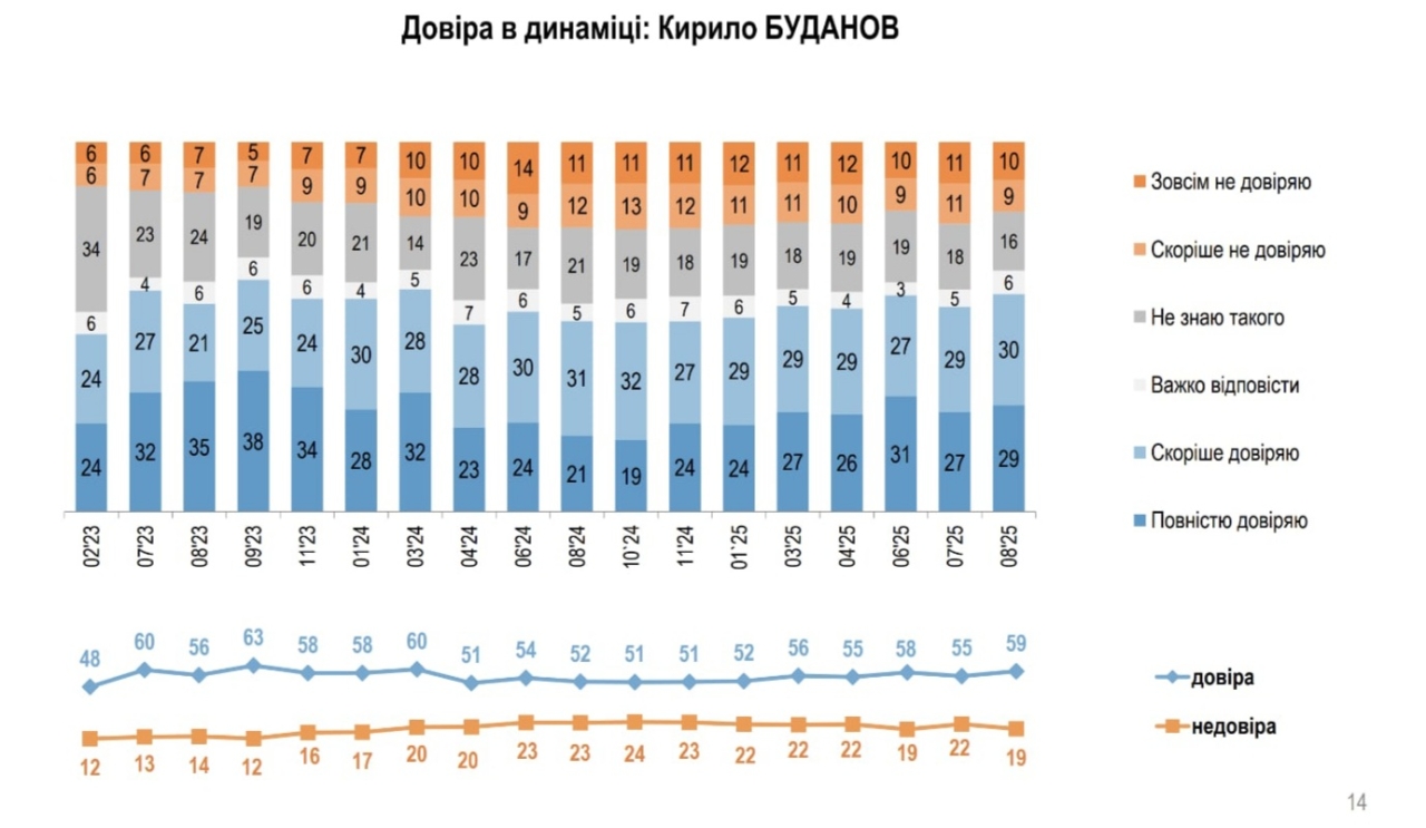 Залужному українці довіряють більше, ніж Зеленському та Буданову - інфографіка - новини України 4