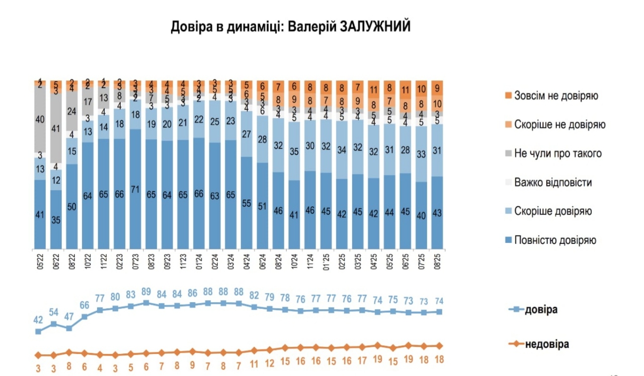 Залужному українці довіряють більше, ніж Зеленському та Буданову - інфографіка - новини України 2