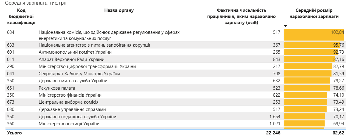 Зарплати чиновників в липні зросли до 62,6 тисячі гривень 2