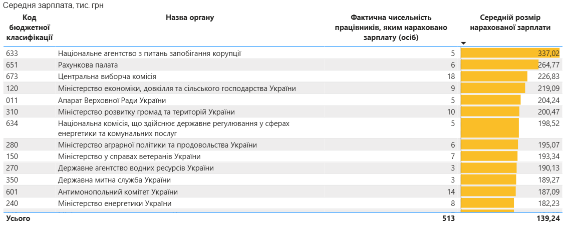 Зарплати чиновників в липні зросли до 62,6 тисячі гривень 3