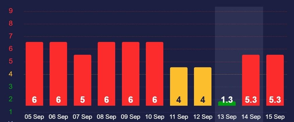 14 вересня Землю накриє нова магнітна буря: як захиститися (графік) 3 14