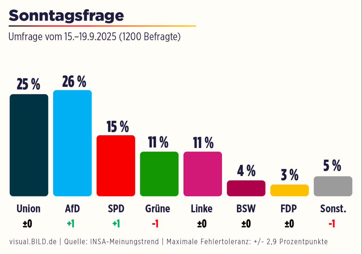 Альтернатива для Німеччини - путіністи з AfD обігнали за популярністю ХДС/ХСС Мерца 2