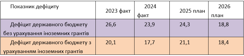 Бюджет на 2026 рік - аналітики помітили позитивні тенденції 2