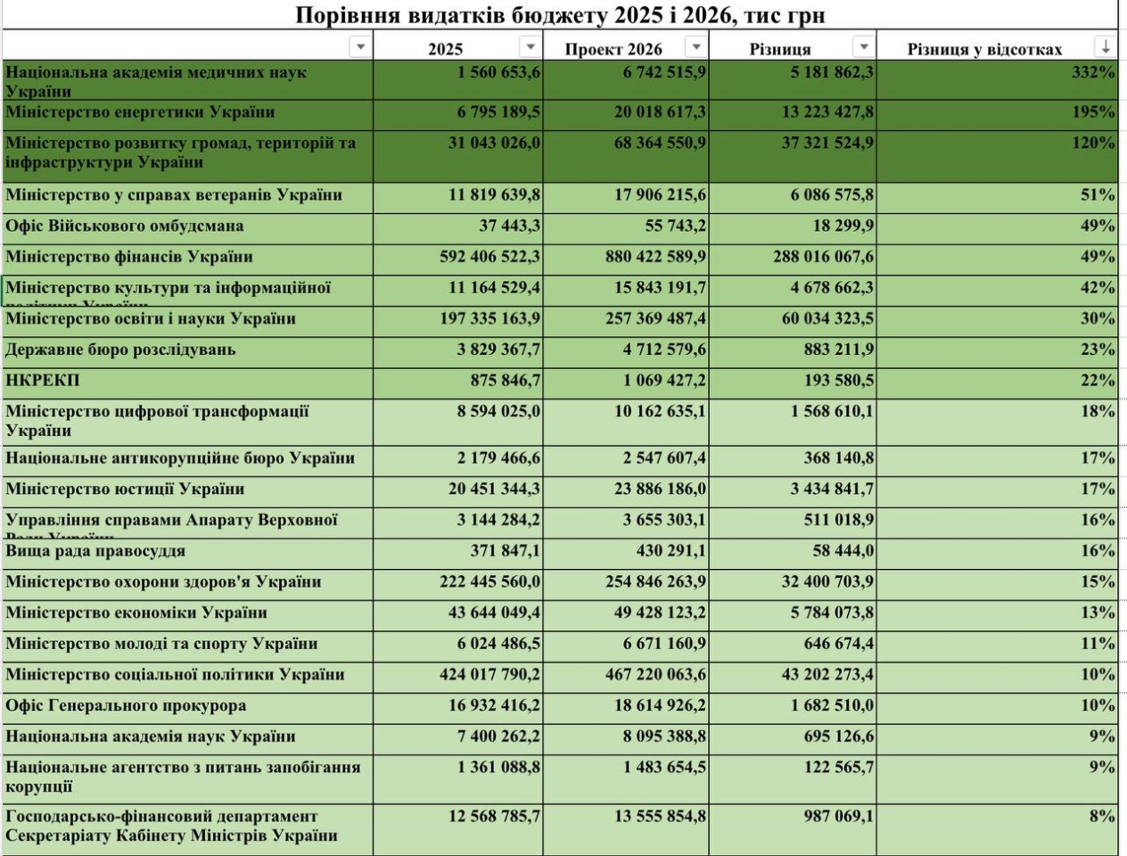 Бюджет на 2026 рік - кому Кабмін планує дати більше, а на кому буде економити 2
