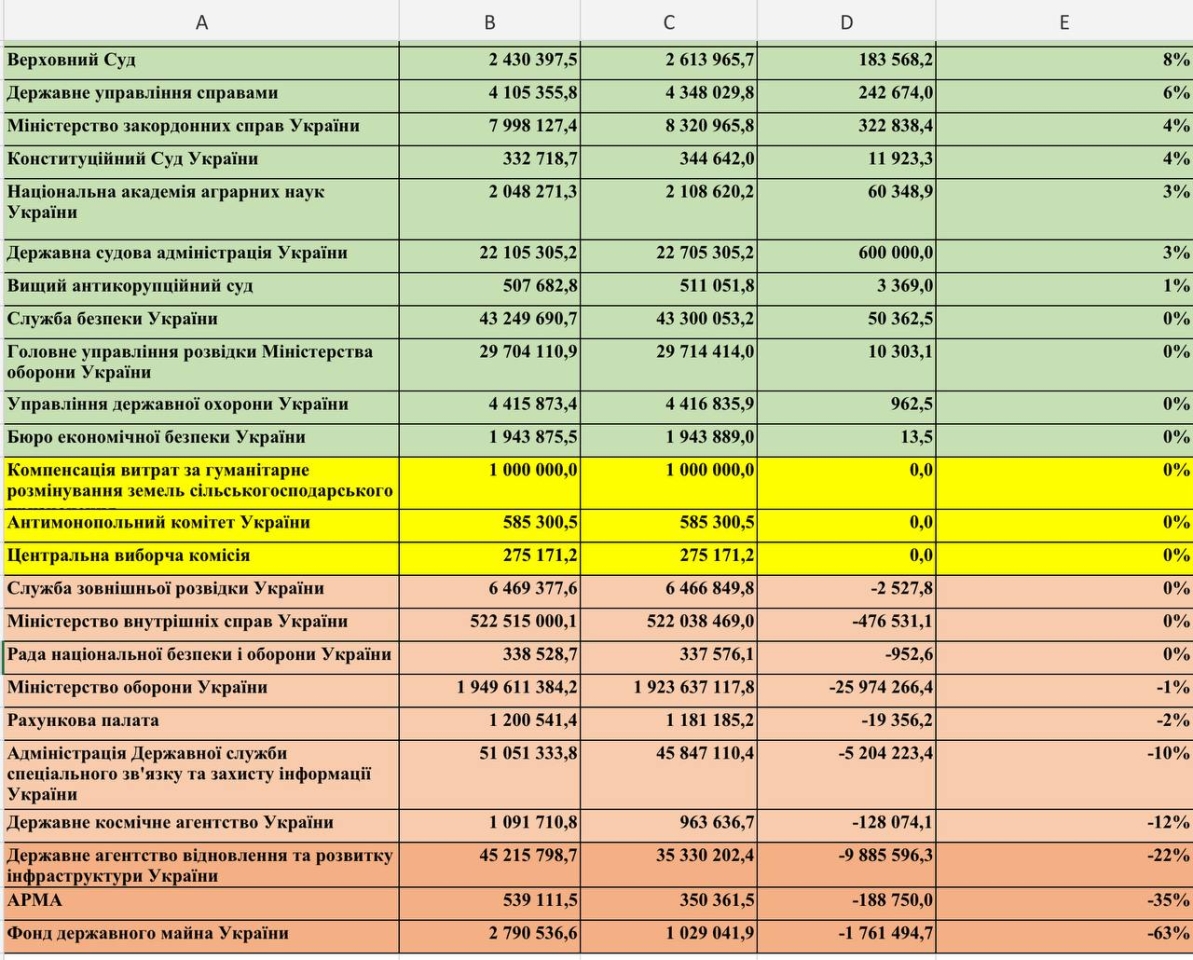 Бюджет на 2026 рік - кому Кабмін планує дати більше, а на кому буде економити 3