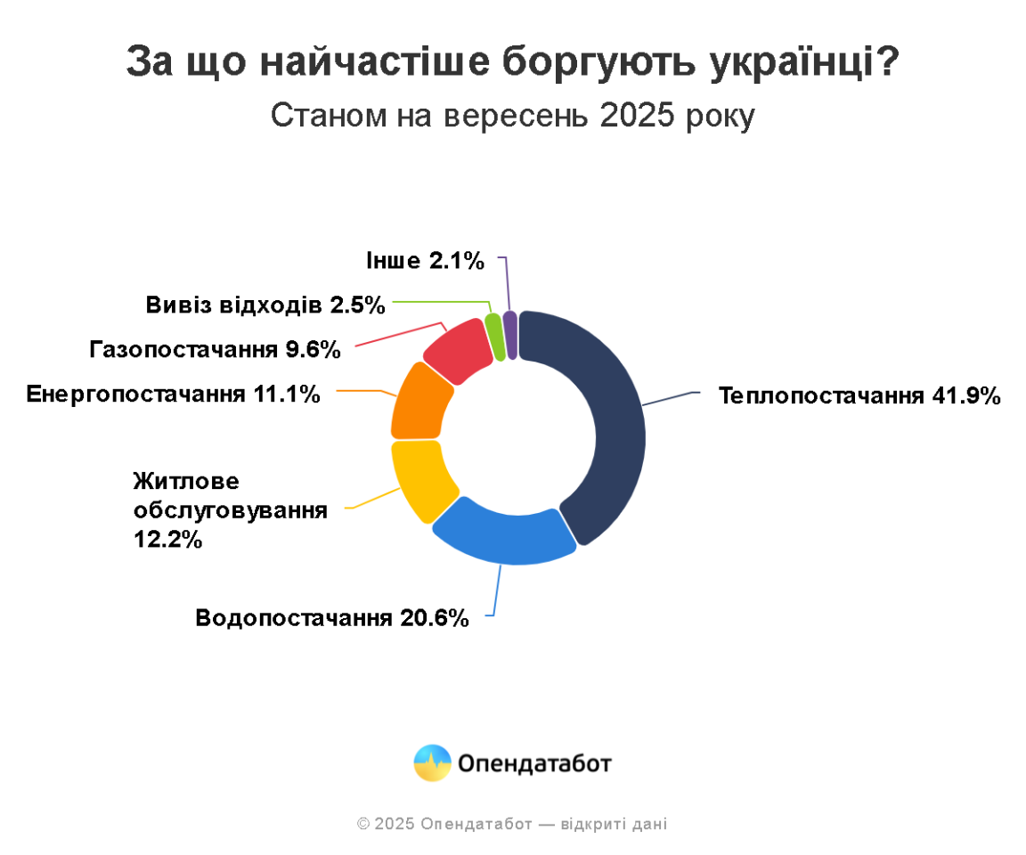 Борги за комуналку - борги українців зросли 3