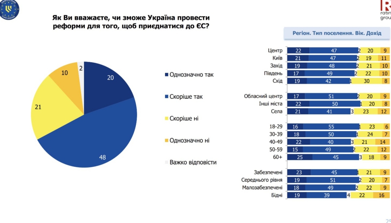 Через скільки років Україна стане членом ЄС - результати соцопитування - новини України 2