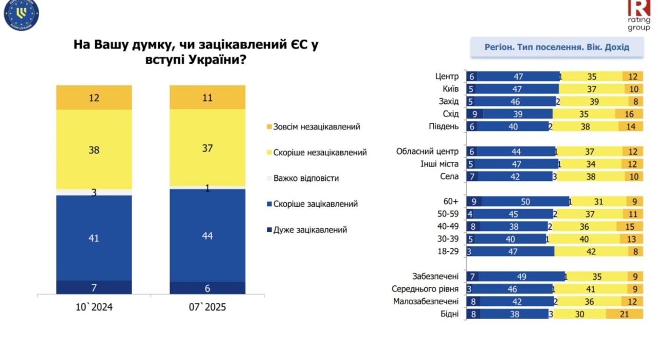 Через скільки років Україна стане членом ЄС - результати соцопитування - новини України 4