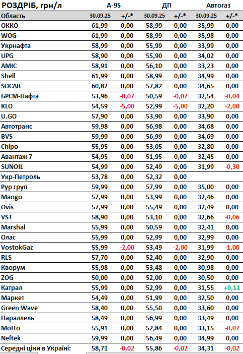 Ціни на бензин впали у вересні 2025 року 3
