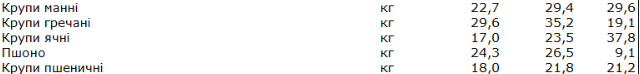 Ціни на крупи в Україні 2025 - чи буде подорожчання восени 3
