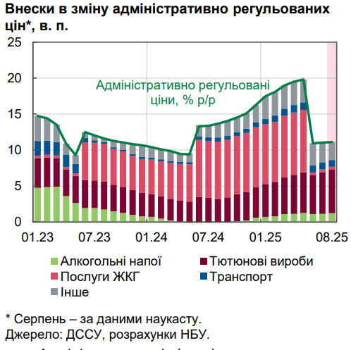 Ціни на продукти в Україні почали рости повільніше 5