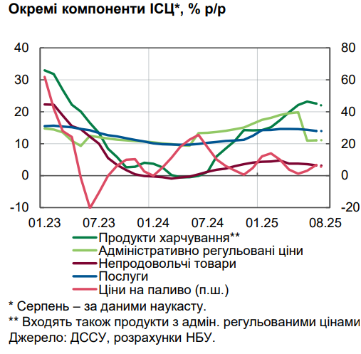 Ціни на продукти в Україні почали рости повільніше 3