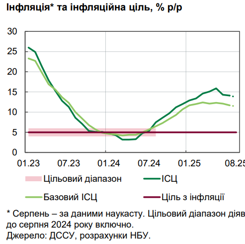Ціни на продукти в Україні почали рости повільніше 2