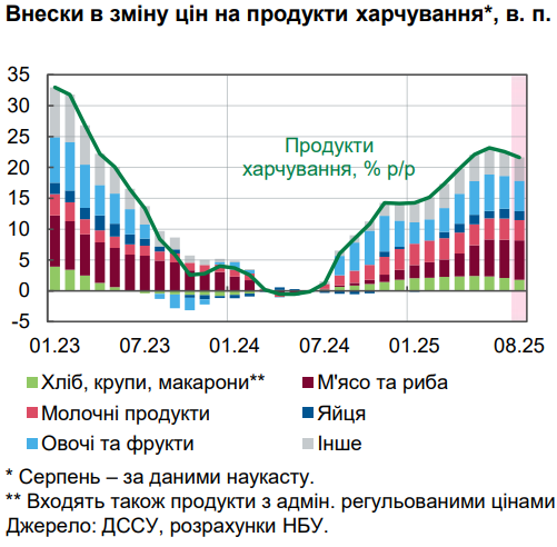 Ціни на продукти в Україні почали рости повільніше 4
