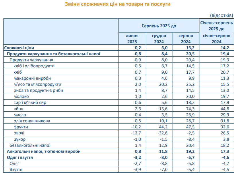 Ціни в Україні в серпні 2025 року впали на 0,2% 3