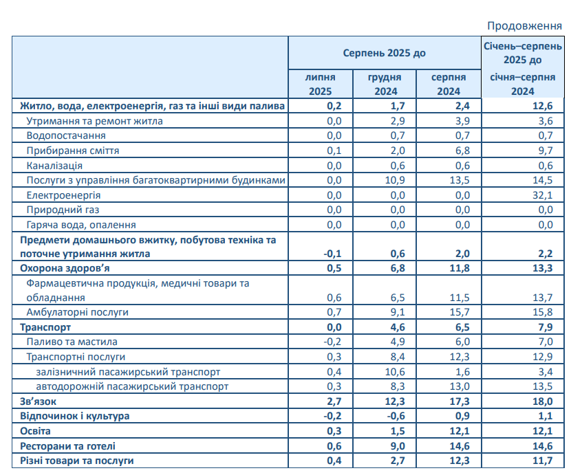 Ціни в Україні в серпні 2025 року впали на 0,2% 4