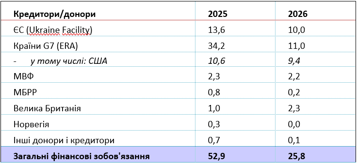 Держбюджет на 2026 рік - є величезна проблема з фінансуванням 2