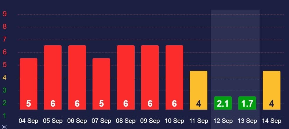 До Землі наближається нова магнітна буря: коли чекати початку (графік) 2 1