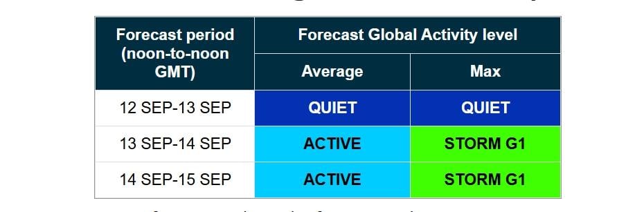 До Землі наближається нова магнітна буря: коли чекати початку (графік) 3 14