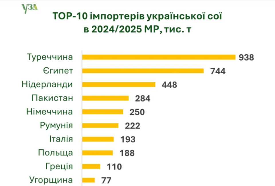 Експорт ріпаку і сої з України заблокований: які причини і чим це загрожує 3