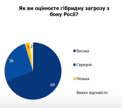 Гібридна війна Росії проти України лише посилюється 2