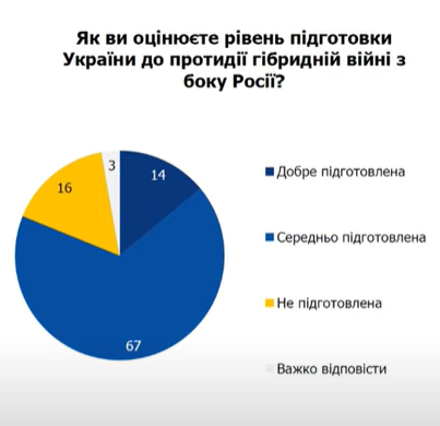 Гібридна війна Росії проти України лише посилюється 3