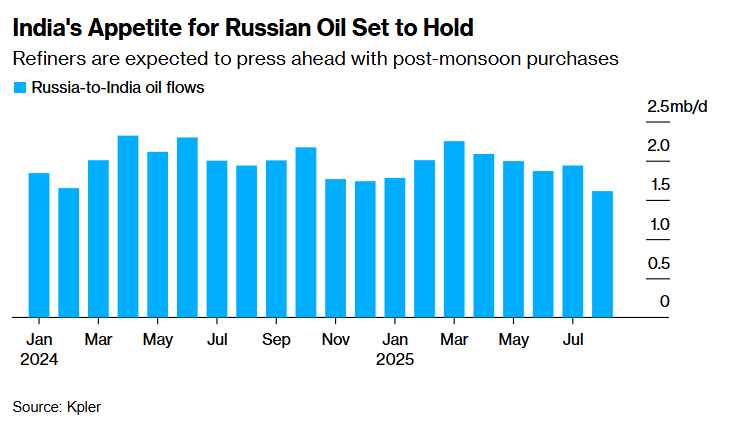 Індія купує російську нафту, незважаючи на мита Трампа 2