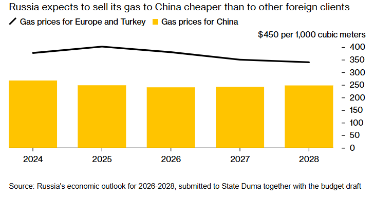Китай платить Росії за газ майже на 40% менше, ніж Європа 2