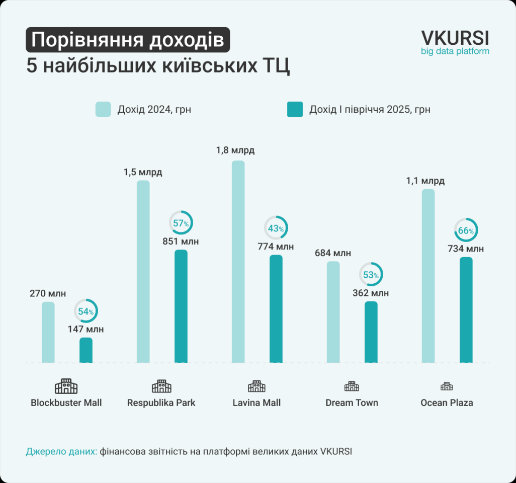 Київські ТРЦ б’ють рекорди: хто заробив найбільше у першому півріччі 2025-го 3