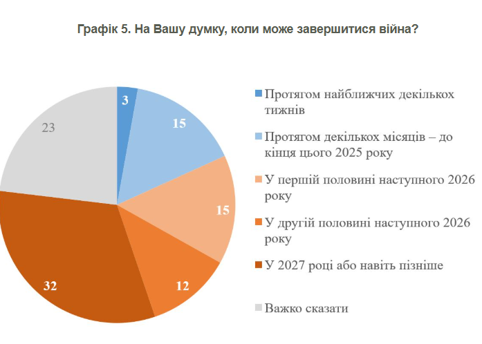 Коли закінчиться війна - прогноз українців Коли закінчиться війна - прогноз українців 2