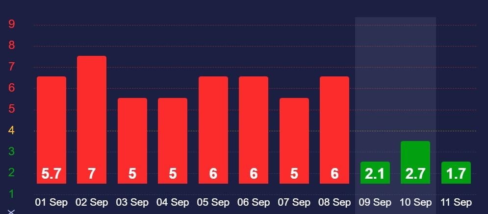 Магнітні бурі 10 вересня: чого чекати від Сонця сьогодні (графік) 2 Ма