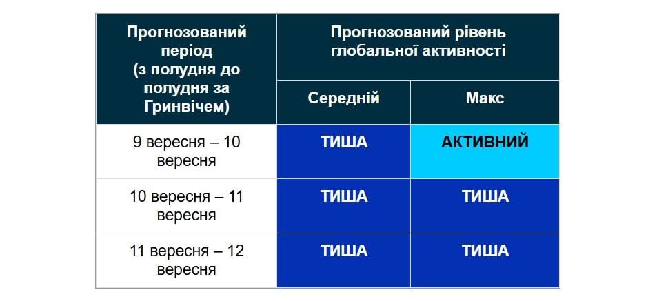 Магнітні бурі 10 вересня: чого чекати від Сонця сьогодні (графік) 3 Ге